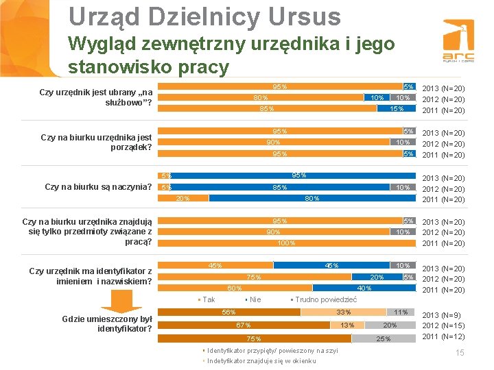 Urząd Dzielnicy Ursus Tytuł slajdu Wygląd zewnętrzny urzędnika i jego stanowisko pracy 95% Czy