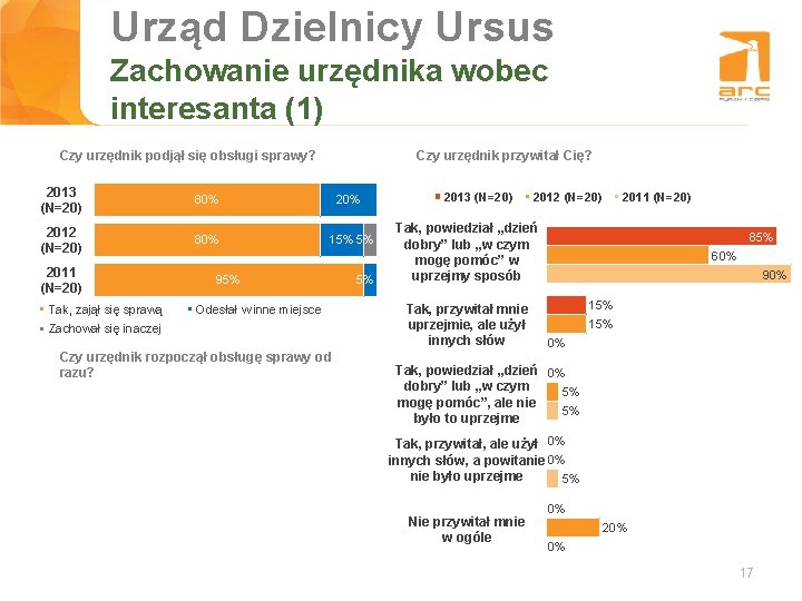 Urząd Dzielnicy Ursus Tytuł slajdu Zachowanie urzędnika wobec interesanta (1) Czy urzędnik podjął się