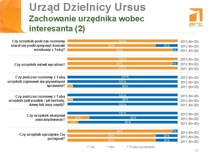 Urząd Dzielnicy Ursus Tytuł slajdu Zachowanie urzędnika wobec interesanta (2) 100% Czy urzędnik podczas