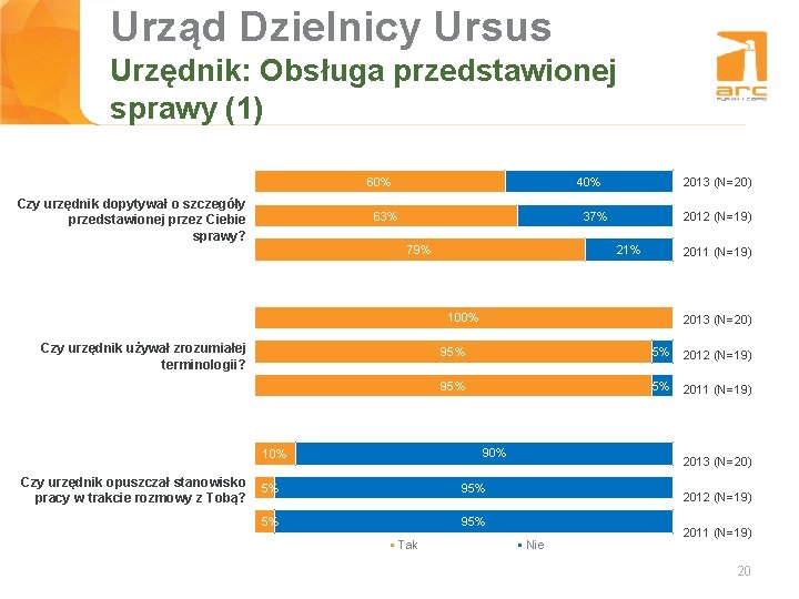 Urząd Dzielnicy Ursus Tytuł slajdu Urzędnik: Obsługa przedstawionej sprawy (1) 60% Czy urzędnik dopytywał