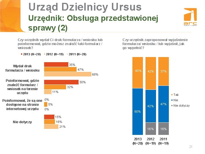 Urząd Dzielnicy Ursus Tytuł slajdu Urzędnik: Obsługa przedstawionej sprawy (2) Czy urzędnik wydał Ci Urząd Dzielnicy Ursus Tytuł slajdu Urzędnik: Obsługa przedstawionej sprawy (2) Czy urzędnik wydał Ci