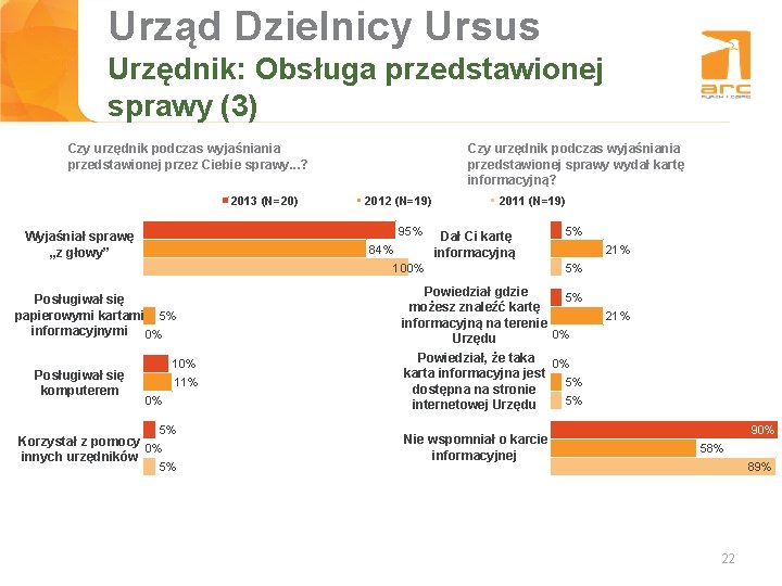 Urząd Dzielnicy Ursus Tytuł slajdu Urzędnik: Obsługa przedstawionej sprawy (3) Czy urzędnik podczas wyjaśniania