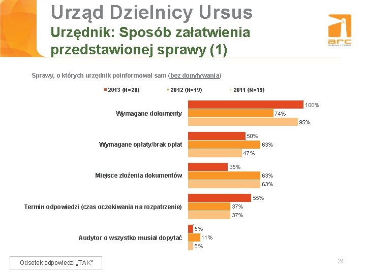Urząd Dzielnicy Ursus Tytuł slajdu Urzędnik: Sposób załatwienia przedstawionej sprawy (1) Sprawy, o których Urząd Dzielnicy Ursus Tytuł slajdu Urzędnik: Sposób załatwienia przedstawionej sprawy (1) Sprawy, o których