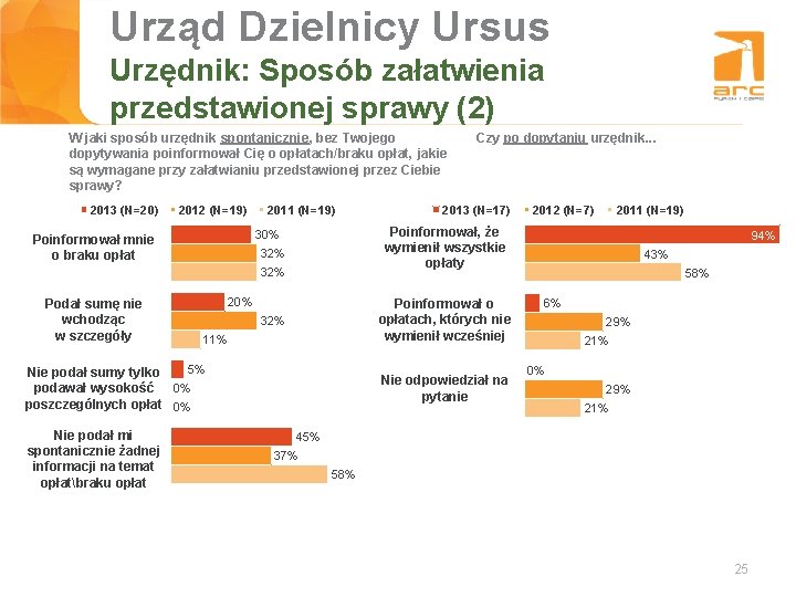 Urząd Dzielnicy Ursus Tytuł slajdu Urzędnik: Sposób załatwienia przedstawionej sprawy (2) W jaki sposób