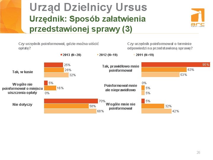 Urząd Dzielnicy Ursus Tytuł slajdu Urzędnik: Sposób załatwienia przedstawionej sprawy (3) Czy urzędnik poinformował,