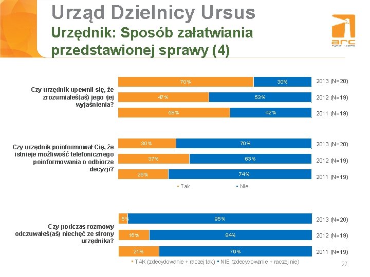 Urząd Dzielnicy Ursus Tytuł slajdu Urzędnik: Sposób załatwiania przedstawionej sprawy (4) 70% Czy urzędnik Urząd Dzielnicy Ursus Tytuł slajdu Urzędnik: Sposób załatwiania przedstawionej sprawy (4) 70% Czy urzędnik
