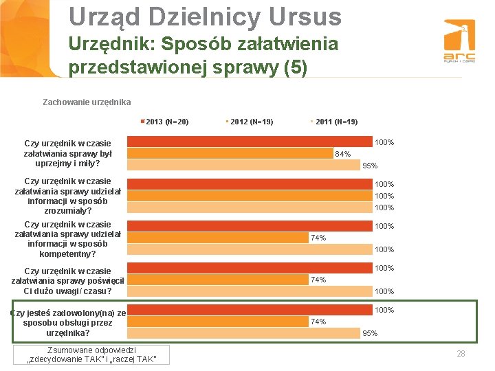 Urząd Dzielnicy Ursus Tytuł slajdu Urzędnik: Sposób załatwienia przedstawionej sprawy (5) Zachowanie urzędnika 2013