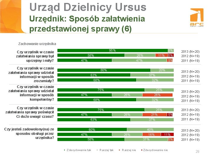 Urząd Dzielnicy Ursus Tytuł slajdu Urzędnik: Sposób załatwienia przedstawionej sprawy (6) Zachowanie urzędnika Czy