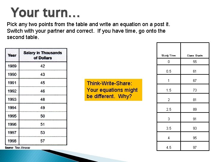 Your turn… Pick any two points from the table and write an equation on