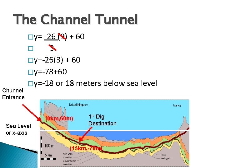 The Channel Tunnel � y= Chunnel Entrance -26 (9) + 60 � 3 �