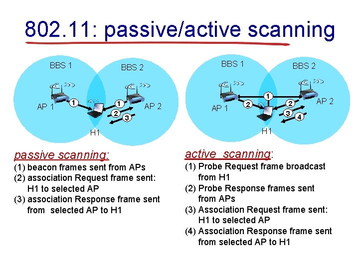 802. 11: passive/active scanning BBS 1 AP 1 BBS 2 1 1 2 BBS