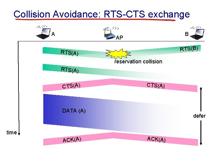 Collision Avoidance: RTS-CTS exchange A B AP RTS(B) RTS(A) reservation collision RTS(A) CTS(A) DATA