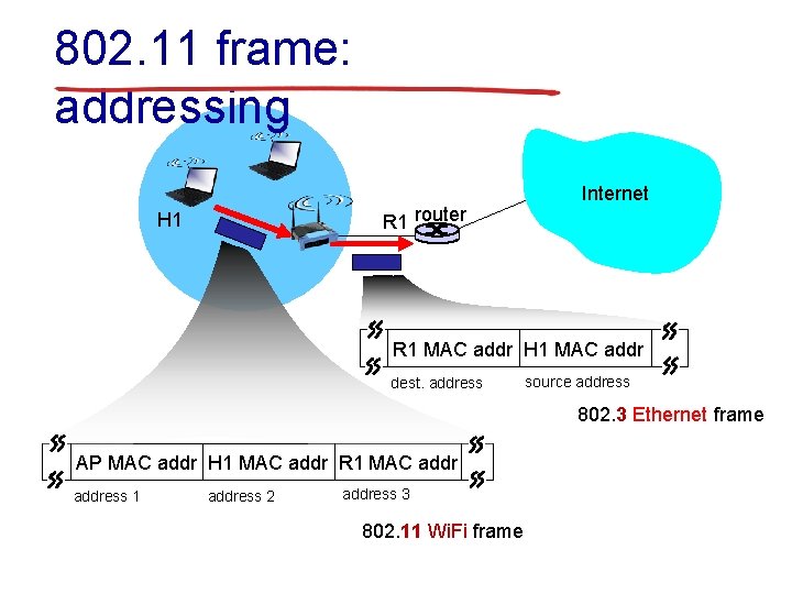 802. 11 frame: addressing R 1 router H 1 Internet R 1 MAC addr