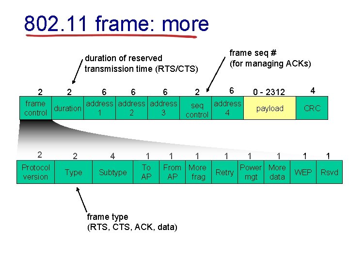 802. 11 frame: more frame seq # (for managing ACKs) duration of reserved transmission