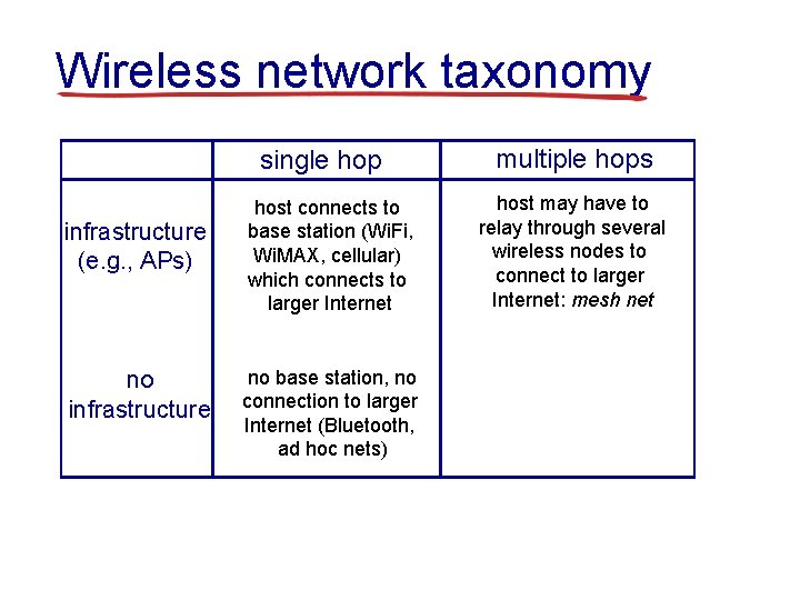 Wireless network taxonomy single hop infrastructure (e. g. , APs) no infrastructure host connects