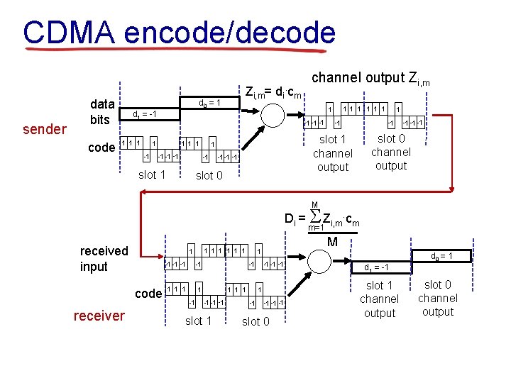 CDMA encode/decode sender data bits code Zi, m= di. cm d 0 = 1