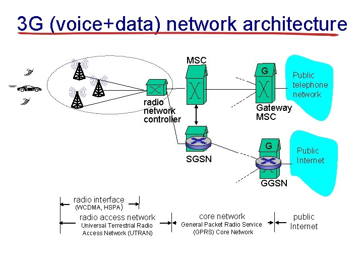 3 G (voice+data) network architecture MSC G radio network controller Public telephone network Gateway