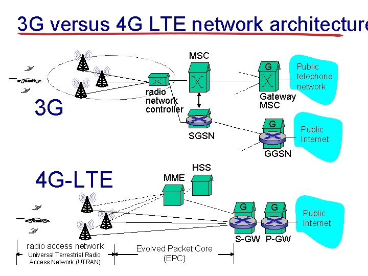 3 G versus 4 G LTE network architecture MSC G 3 G radio network