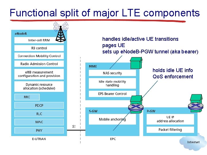 Functional split of major LTE components handles idle/active UE transitions pages UE sets up