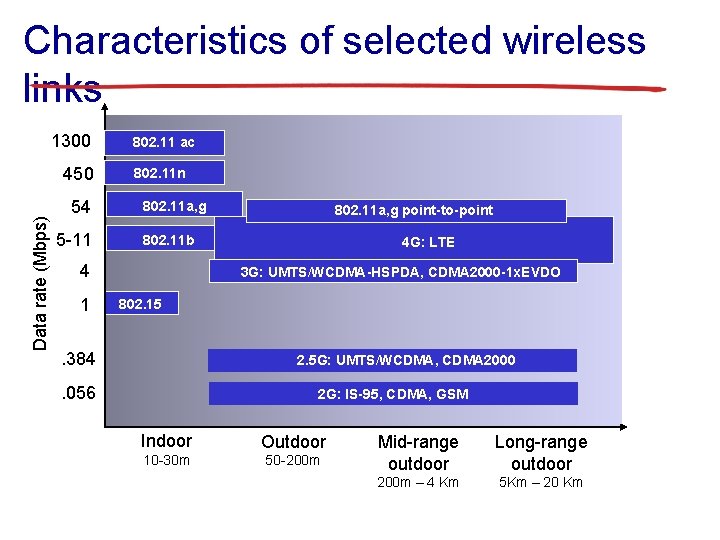 Characteristics of selected wireless links 1300 Data rate (Mbps) 450 54 5 -11 802.