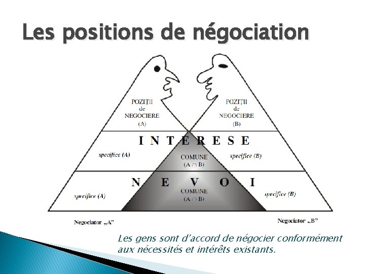 Les positions de négociation Les gens sont d’accord de négocier conformément aux nécessités et