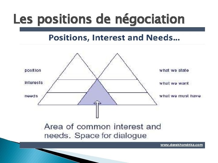 Les positions de négociation 