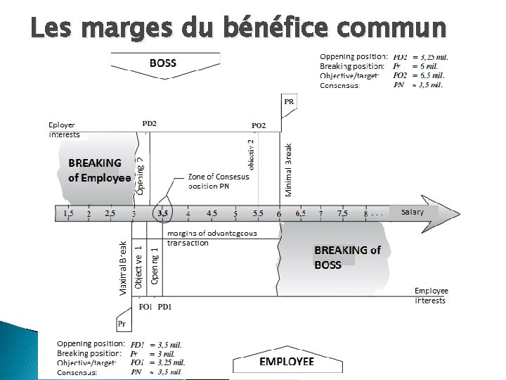 Les marges du bénéfice commun 