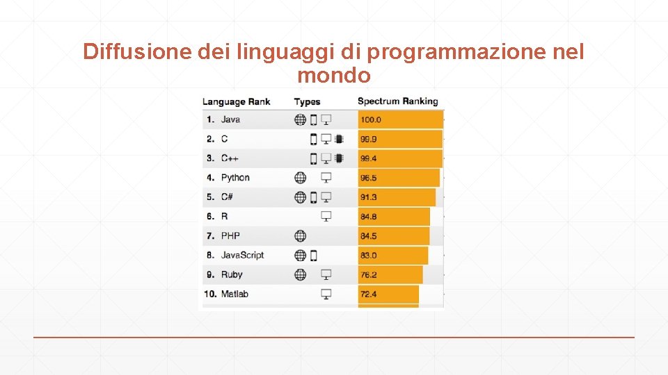 Diffusione dei linguaggi di programmazione nel mondo 
