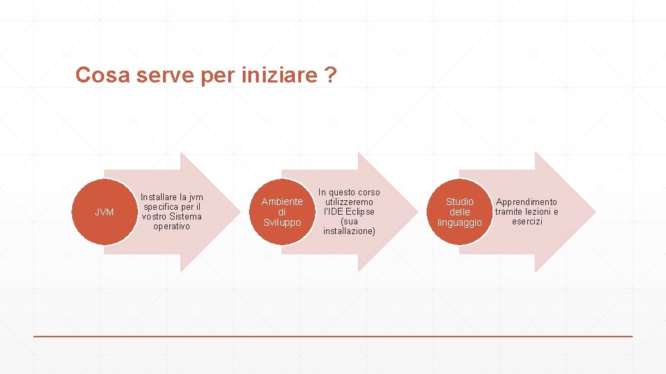 Cosa serve per iniziare ? JVM Installare la jvm specifica per il vostro Sistema