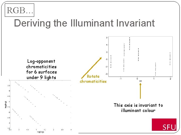 RGB… Deriving the Illuminant Invariant Log-opponent chromaticities for 6 surfaces under 9 lights Rotate
