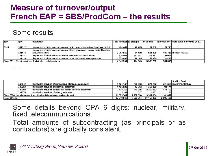 Measure of turnover/output French EAP = SBS/Prod. Com – the results Some results: ….