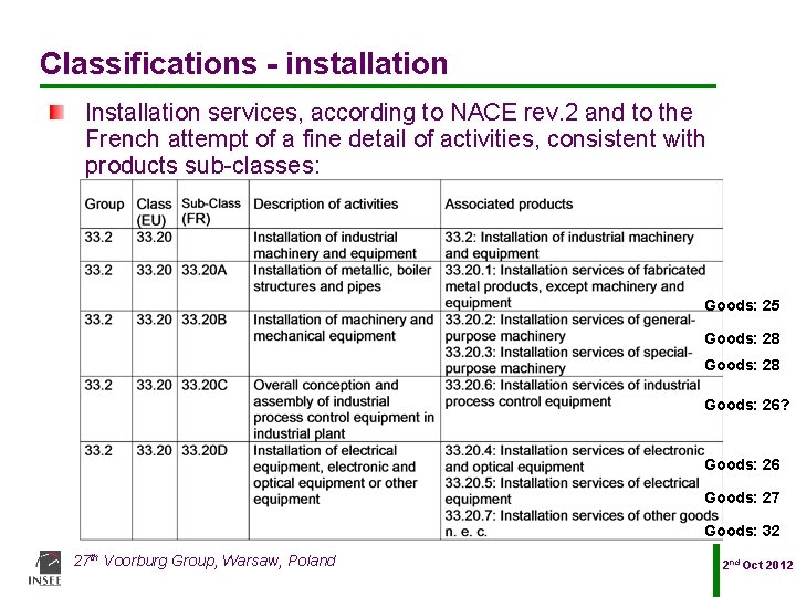 Classifications - installation Installation services, according to NACE rev. 2 and to the French