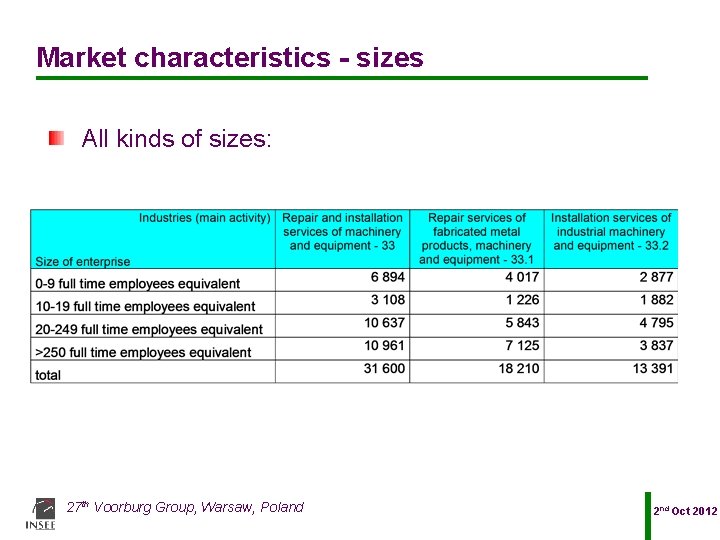 Market characteristics - sizes All kinds of sizes: 27 th Voorburg Group, Warsaw, Poland