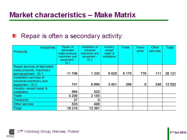 Market characteristics – Make Matrix Repair is often a secondary activity: 27 th Voorburg