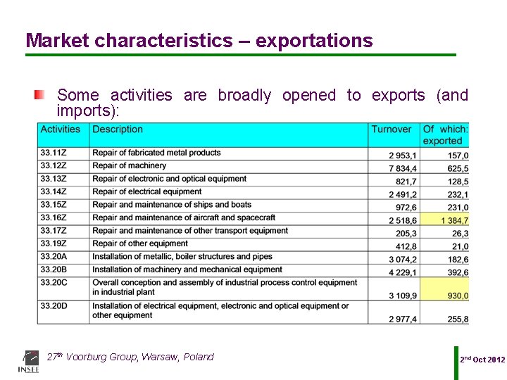 Market characteristics – exportations Some activities are broadly opened to exports (and imports): 27