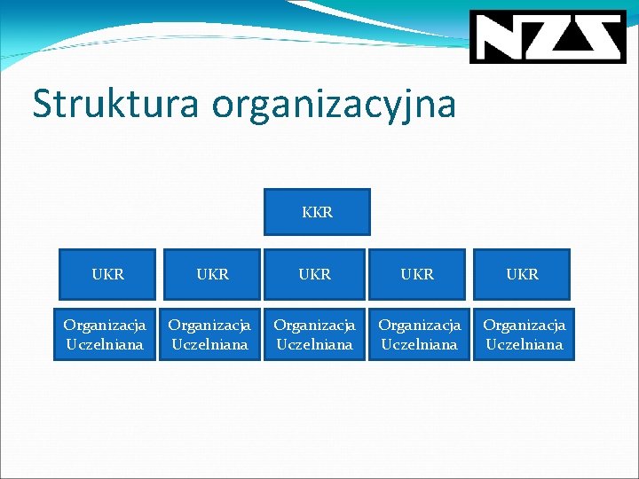 Struktura organizacyjna KKR UKR UKR UKR Organizacja Uczelniana Organizacja Uczelniana 