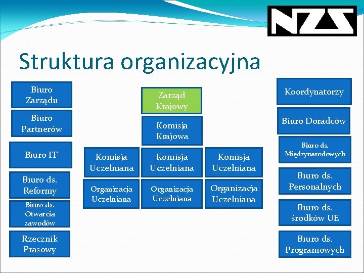 Struktura organizacyjna Biuro Zarządu Biuro Partnerów Biuro IT Biuro ds. Reformy Biuro ds. Otwarcia