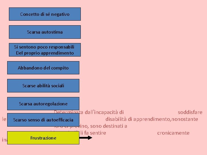 Concetto di sé negativo Scarsa autostima Si sentono poco responsabili Del proprio apprendimento Abbandono