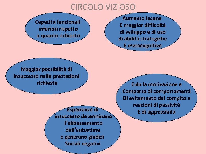 CIRCOLO VIZIOSO Capacità funzionali inferiori rispetto a quanto richiesto Maggior possibilità di Insuccesso nelle