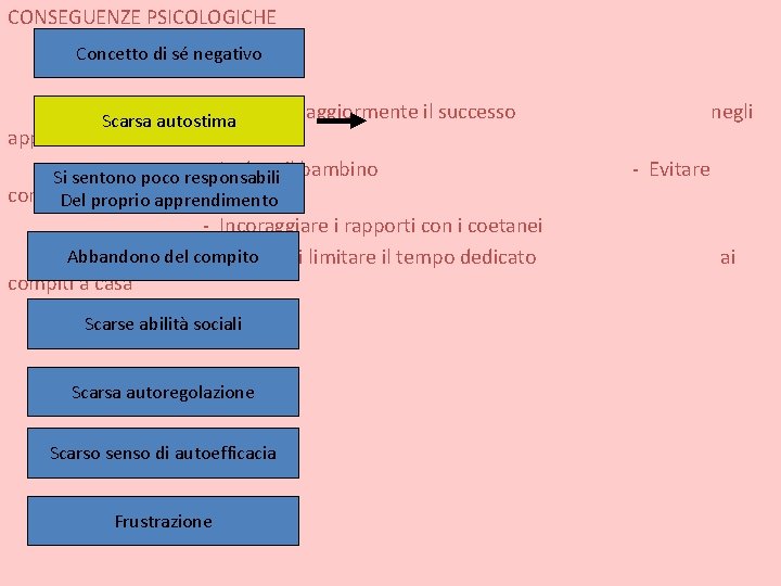 CONSEGUENZE PSICOLOGICHE , Concetto di sé negativo Influenza maggiormente il successo Scarsa autostima apprendimenti.