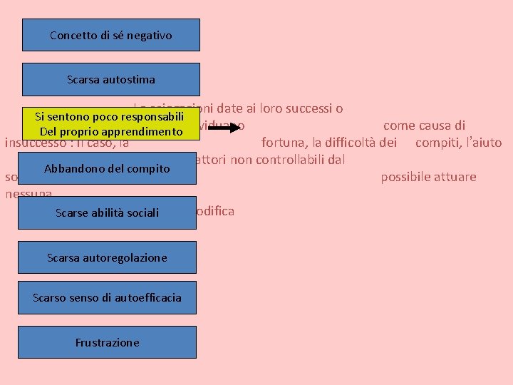 Concetto di sé negativo Scarsa autostima Le spiegazioni date ai loro successi o Si