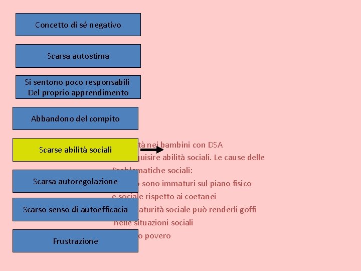 Concetto di sé negativo Scarsa autostima Si sentono poco responsabili Del proprio apprendimento Abbandono