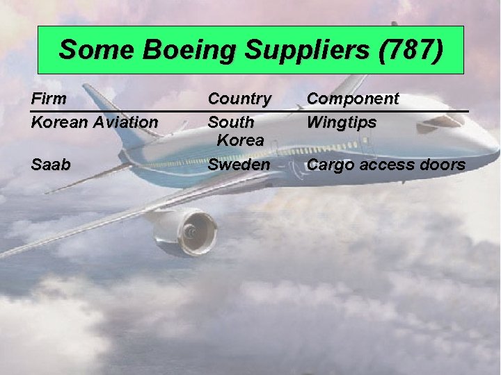 Some Boeing Suppliers (787) Firm Korean Aviation Saab © 2008 Prentice Hall, Inc. Country
