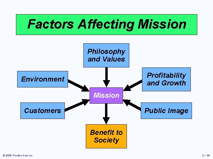 Factors Affecting Mission Philosophy and Values Profitability and Growth Environment Mission Customers Public Image