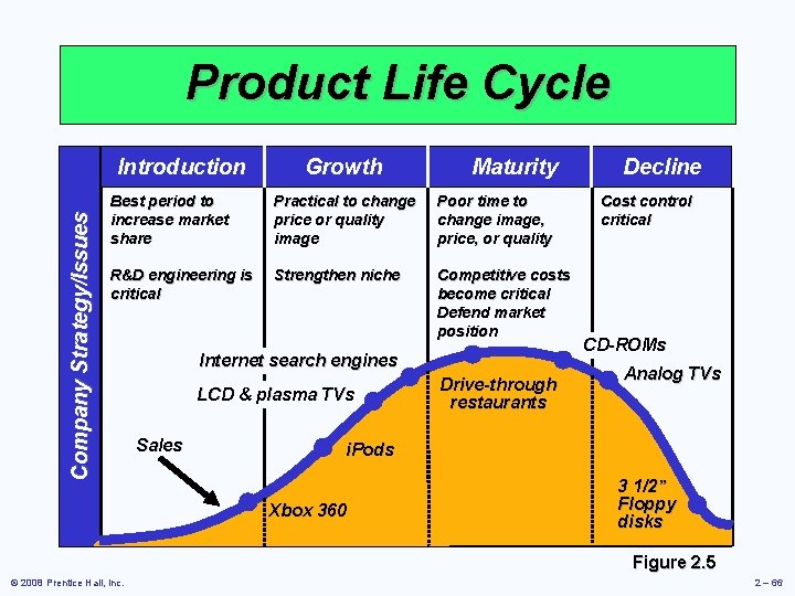 Product Life Cycle Company Strategy/Issues Introduction Growth Maturity Best period to increase market share