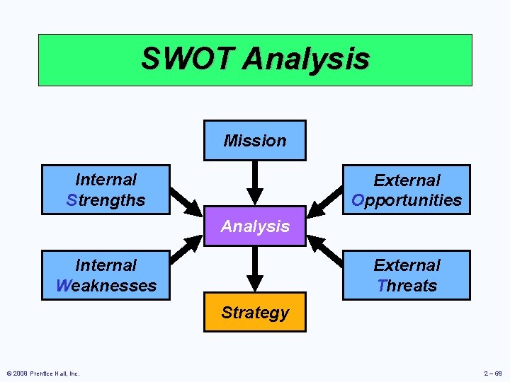 SWOT Analysis Mission Internal Strengths External Opportunities Analysis Internal Weaknesses External Threats Strategy ©