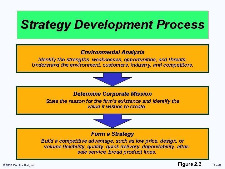 Strategy Development Process Environmental Analysis Identify the strengths, weaknesses, opportunities, and threats. Understand the
