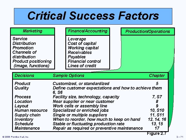Critical Success Factors Marketing Service Distribution Promotion Channels of distribution Product positioning (image, functions)