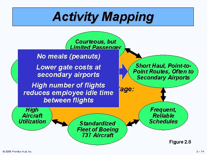 Activity Mapping Courteous, but Limited Passenger Service No meals (peanuts) Lean, Lower gate costs