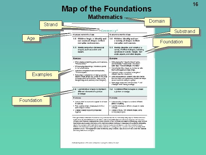 16 Map of the Foundations Mathematics Strand Domain Substrand Age Examples Foundation 